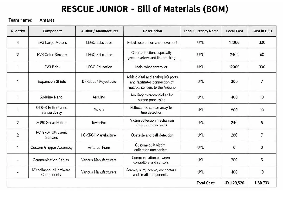 Antares — Bill of materials, page 1 of 1
