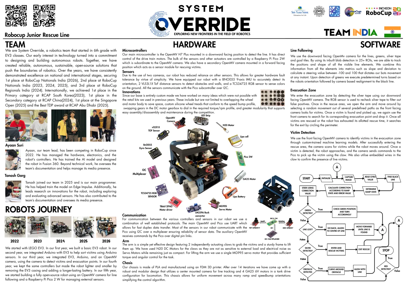 System Override — Poster, page 1 of 1
