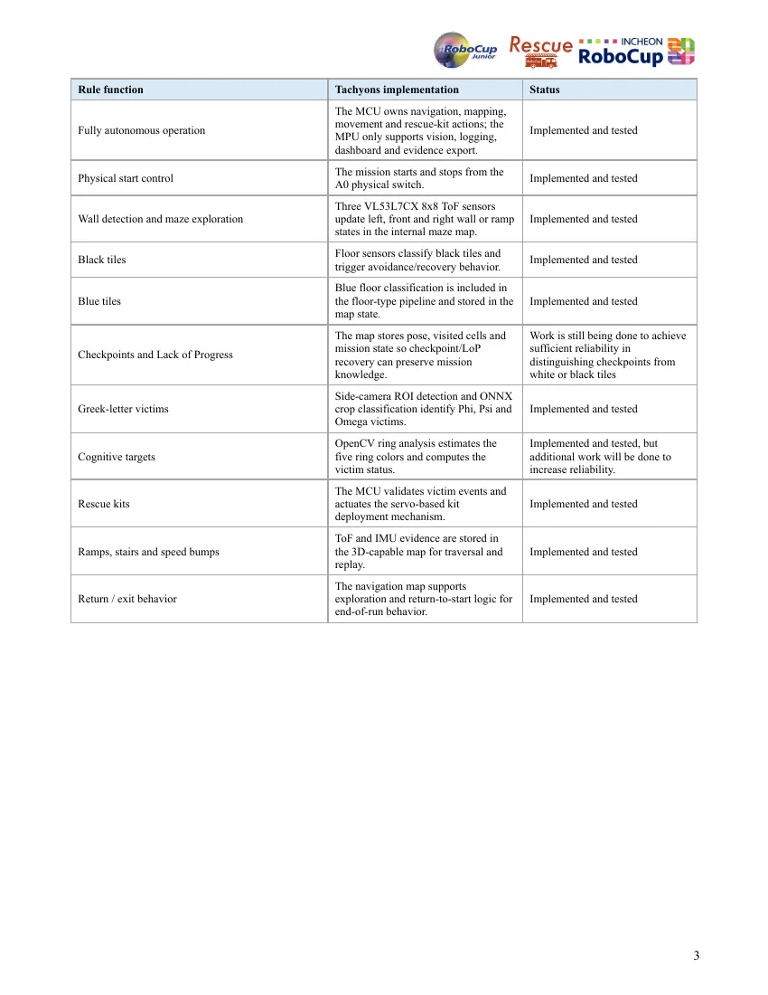 Tachyons — Team description paper, page 3 of 10