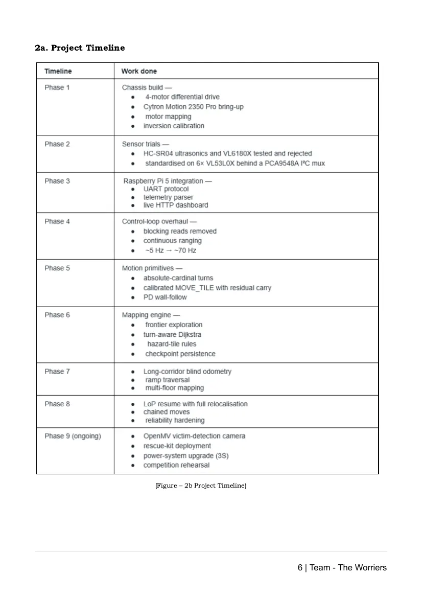 The Worriers — Team description paper, page 6 of 16